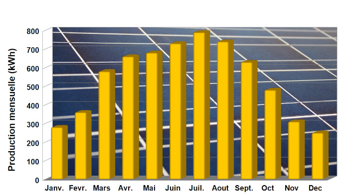 Productible d'une installation photovoltaïque solaire