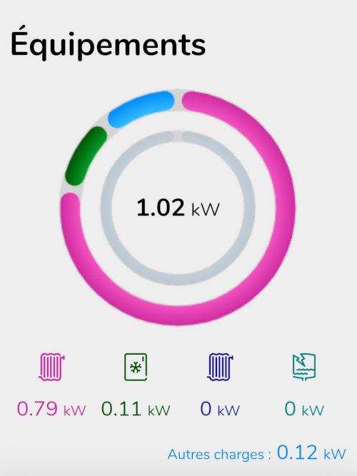 Visualisation de la consommation instantanée d'électricité