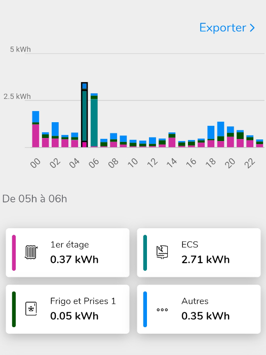 Courbe temporelle de la consommation d'électricité par circuit